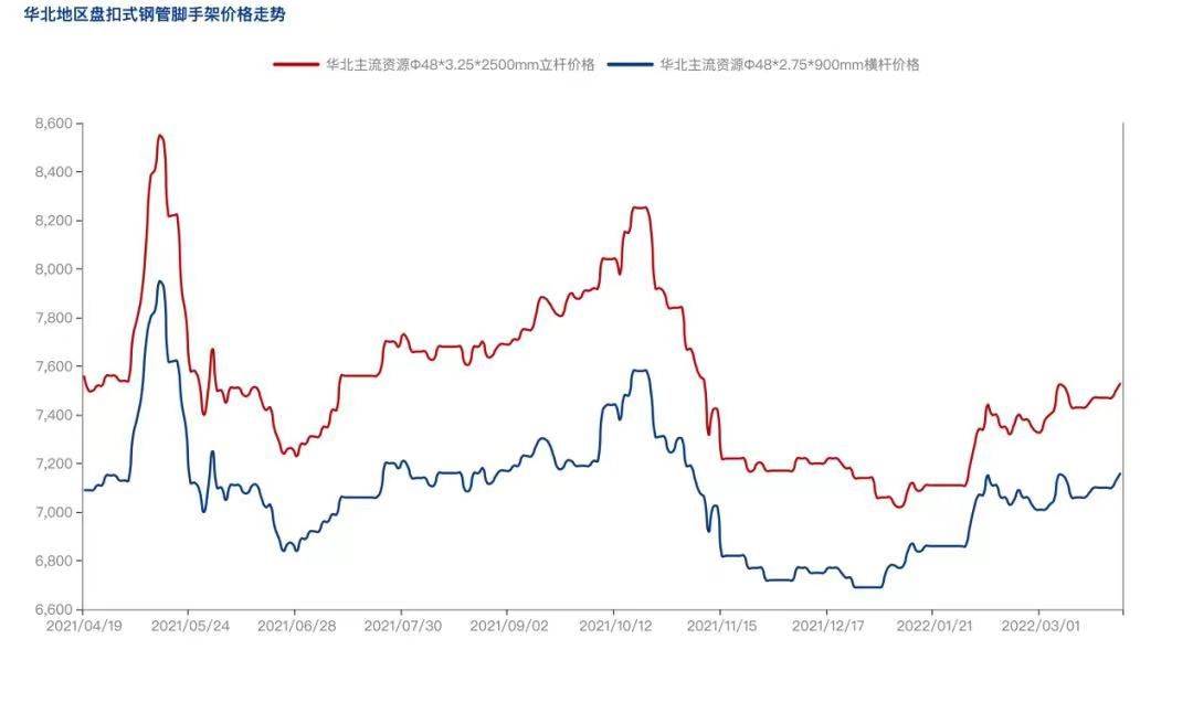 2022年4月疫情防控常態(tài)化背景下，盤扣腳手架市場(chǎng)怎么樣？(圖3)