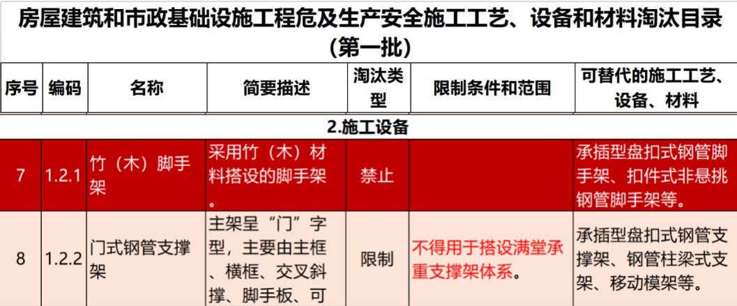 2022年6月份，全國盤扣腳手架行業(yè)最新動態(tài)！(圖1)